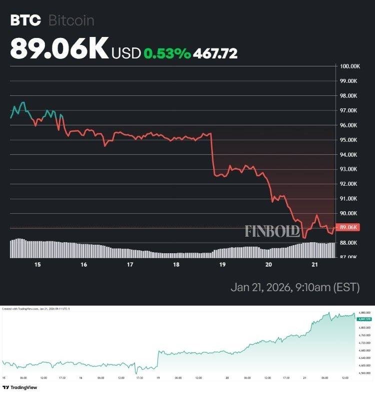 Wall Street expert reveals why Bitcoin price is crashing