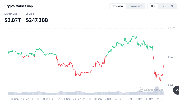 $180 billion flows into crypto as U.S.–China tariff ‘misunderstanding’ clears up