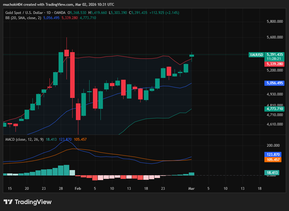 Gold price spikes above $5,400 amid Middle East war as Bitcoin drops