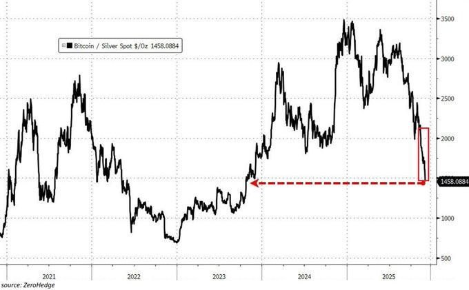 Silver v Bitcoin: Here’s 2025’s clear winner