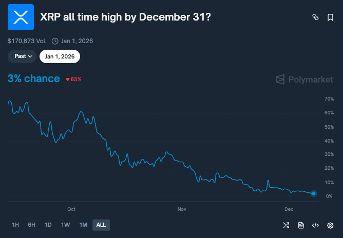Crypto markets sets odds of XRP hitting a record high by December 31, 2025