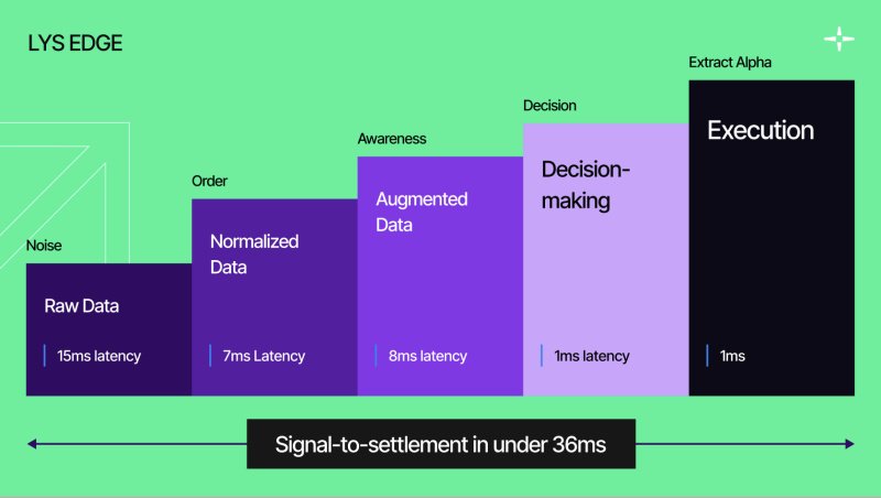 LYS Labs Moves Beyond Data and Aims to Become the Operating System for Automated Global Finance