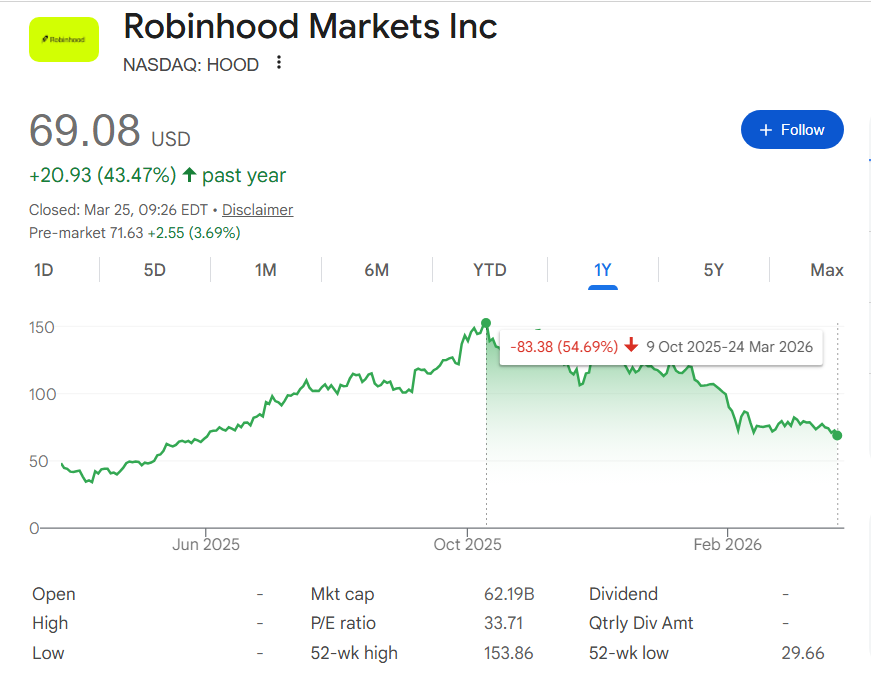 Will Robinhood’s $1.5 billion buyback help HOOD stock recover from 50% crash?