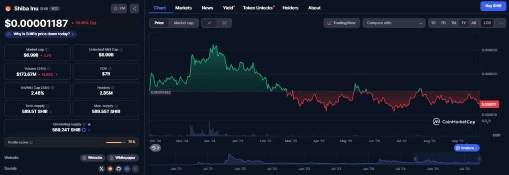 Is Shiba Inu dead? SHIB is down 20% in a year