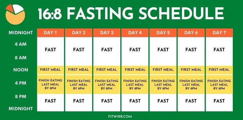 16:8 Fasting Schedule and Meal Plan for Fast Weight Loss