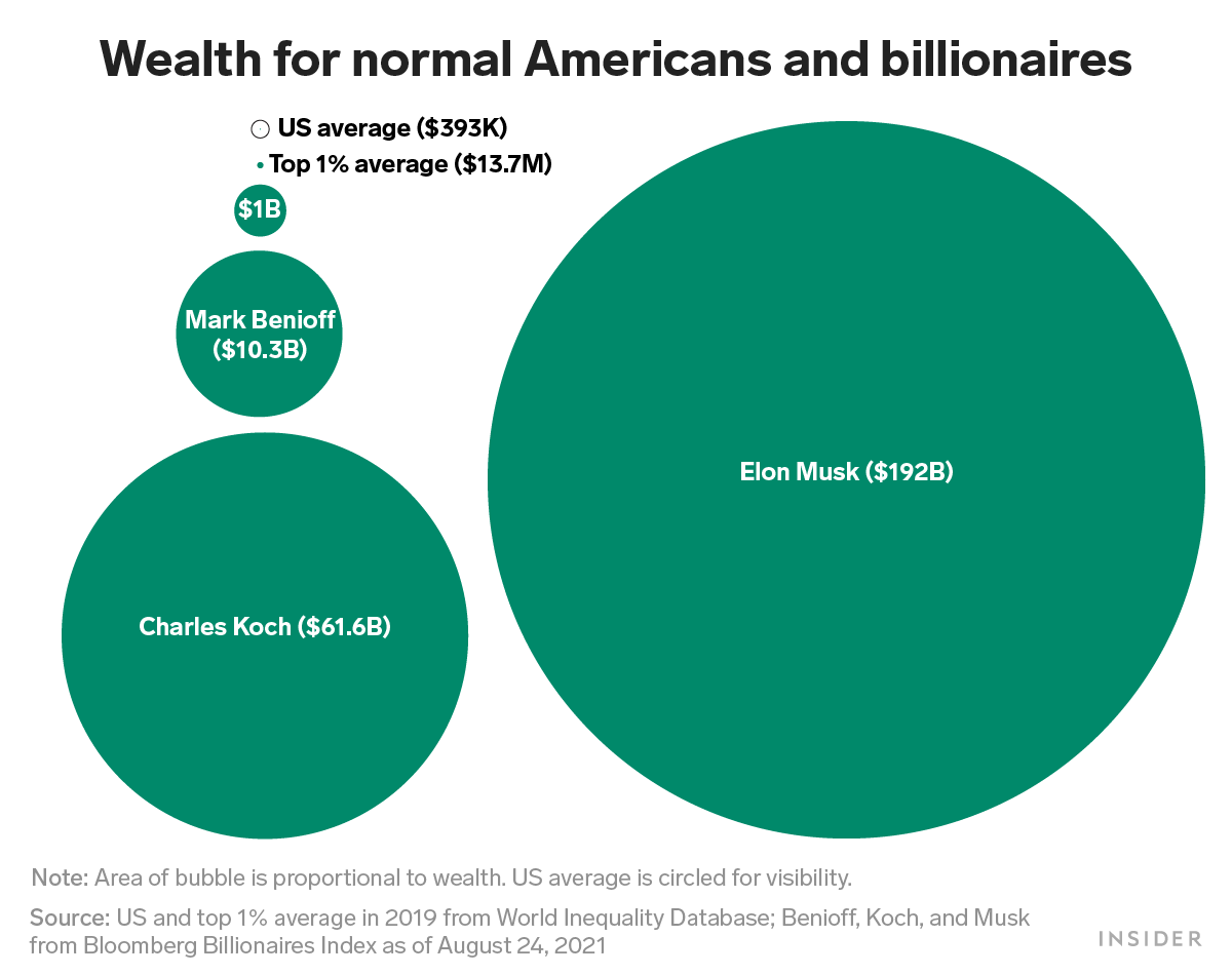 One chart shows how poor even the top 1% is compared to billionaires — and how far behind the average American is