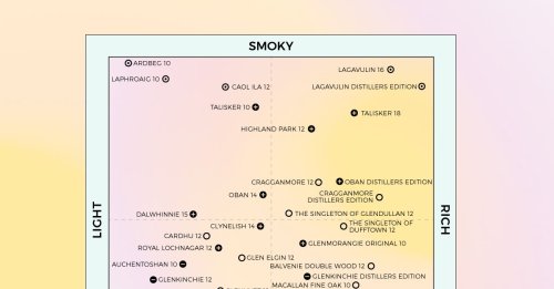 The Flavors In Your Favorite Drinks, Mapped