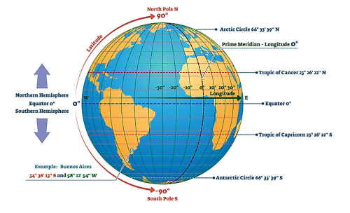 Why do we need Tropic of Cancer and Capricorn?