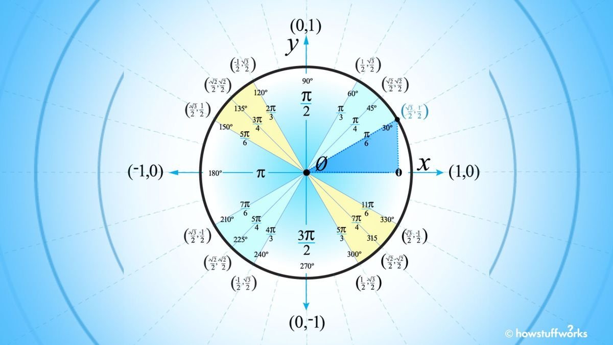 How to Use the Unit Circle in Trig — Plus More on Trigonometry and Geometry