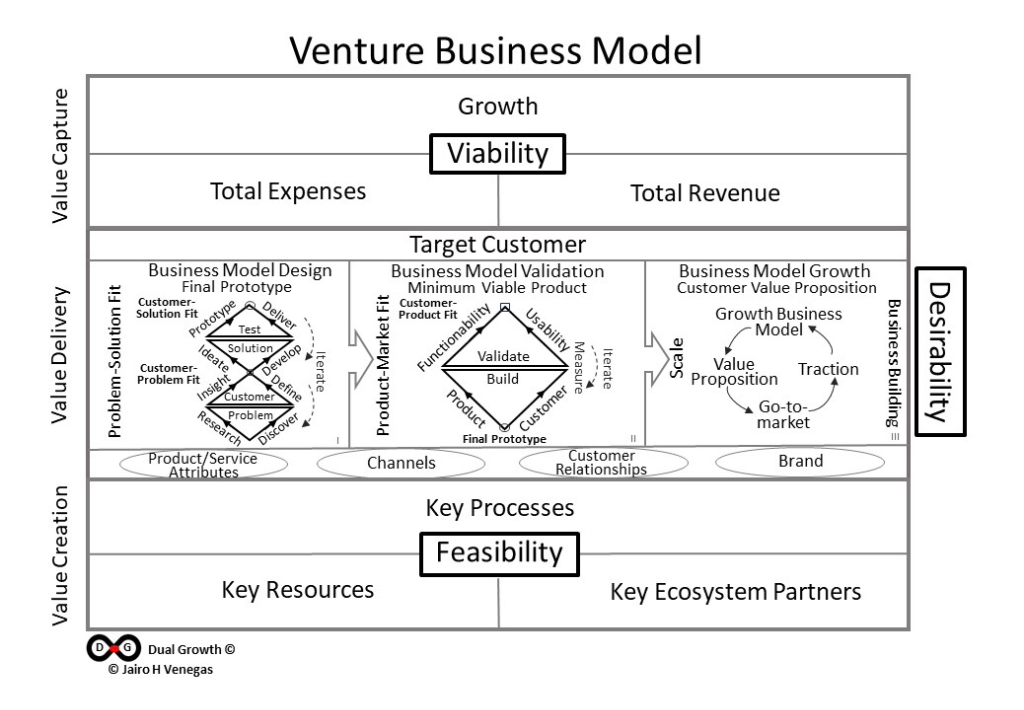 Innovation Business Model