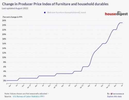 The Price Of Bedroom Furniture Has Gone Up Drastically
