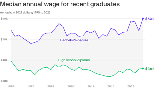 Show this chart to anyone who tells you college isn't worth it
