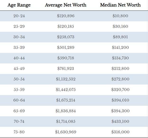 Where Do You Stand? Compare Your Net Worth To The National Average