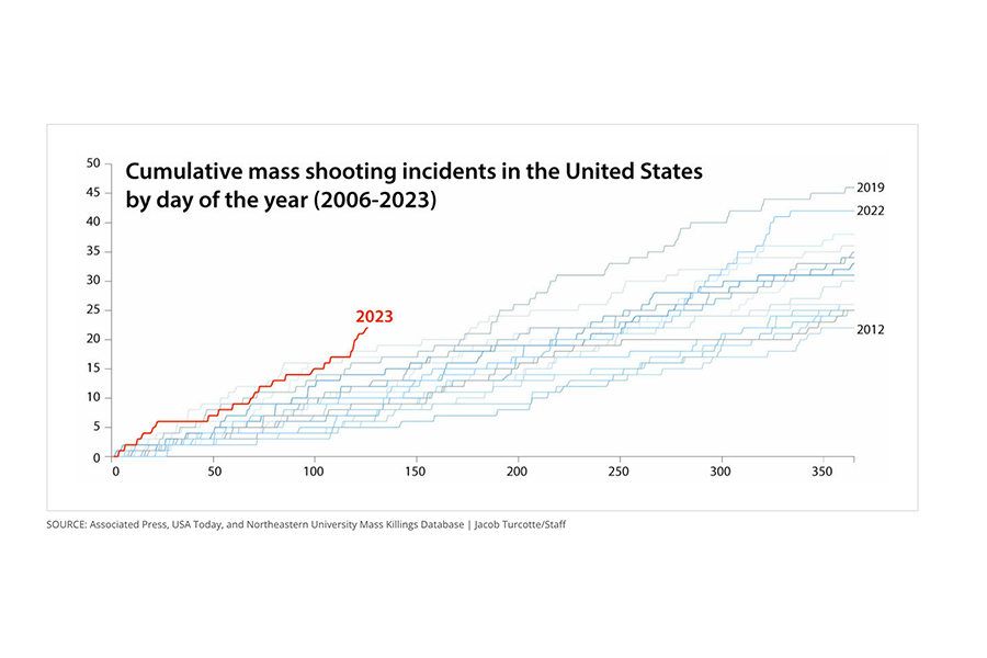 Shootings data: Cumulative mass shootings incidents in the U.S. by day of the year (2006-2023)