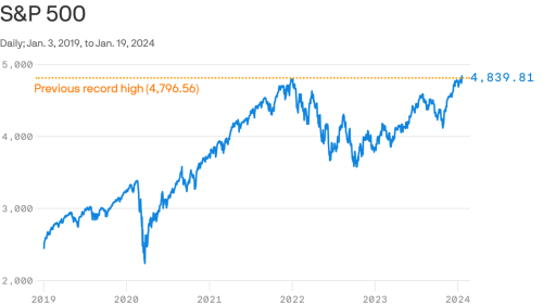 S&P 500 closes at new all-time high