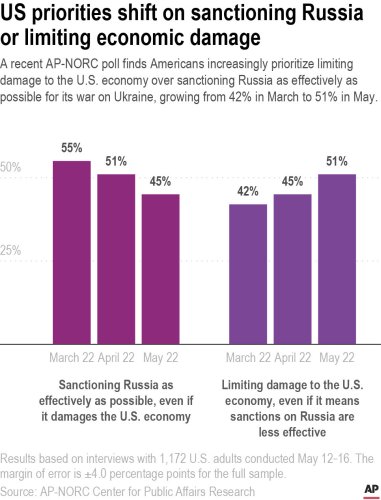 Economy bigger priority than punishing Russia: AP-NORC poll