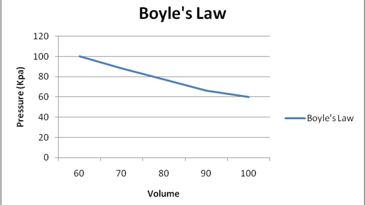 What Is Boyle's Law and Why Do I Already Know It?