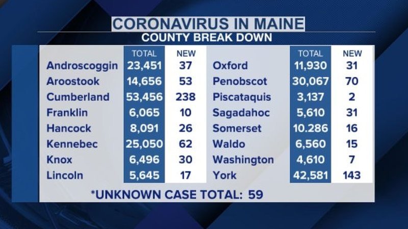Maine CDC reports 793 new cases of COVID-19 Saturday, five additional deaths