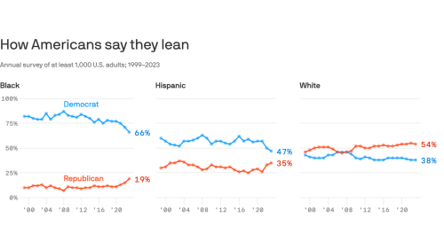 Why Democrats are losing Black, Hispanic voters to the right