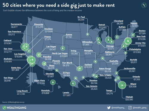 U.S. cities where you need a side gig just to pay rent