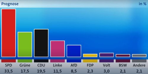 Hamburg-Wahl im Newsticker: SPD klarer Sieger in Hamburg - CDU vor Grünen, AfD überraschend schwach