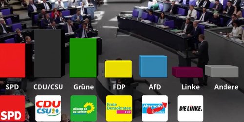 Grüne ziehen der SPD immer weiter davon - Video