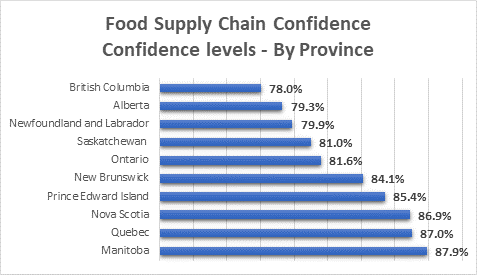 New report one-year post-pandemic start shows confidence in Canada's food industry - Food In Canada