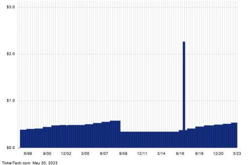 This Stock Has A 8.03% Yield And Sells For Less Than Book