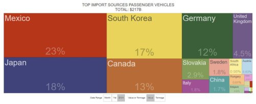 The Perfect Storm: Steel Tariffs, 25% Auto Tariffs, China Ship Fees