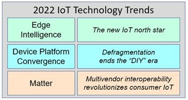 2022 IoT Technology Trends The Era Of IoT Plug-And-Play Begins