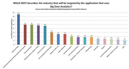 Internet of Things, Machine Learning & Robotics Are High Priorities For Developers In 2016