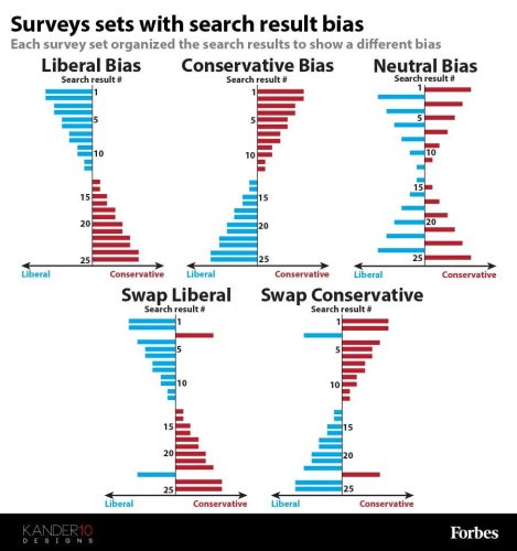 Middle Schooler Proves Google Search Results Influence Political Opinions [Infographic]