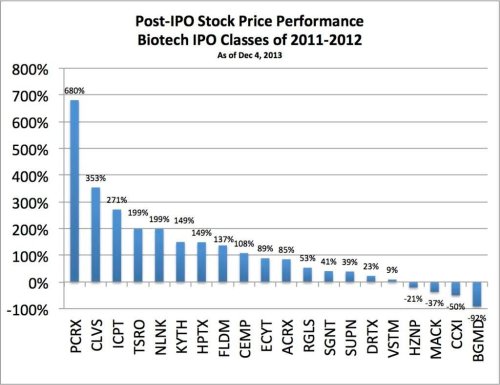 2013's Untold Biotech Story: Success Of The 2011-12 IPO Class