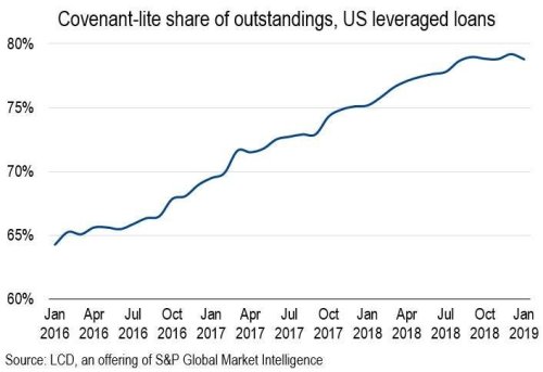 Leveraged Loans: Cov-Lite Activity Levels Off, Though $922B Remains Outstanding