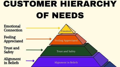 Embrace Customer Expectations: Master The Customer Hierarchy Of Needs