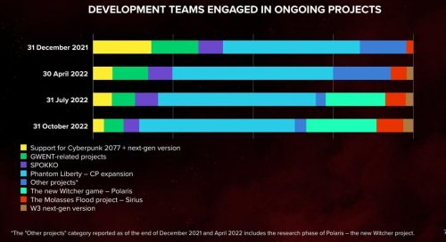 CDPR Chart Indicates Strong ‘Cyberpunk 2077’ Expansion Support, Growing ‘Witcher 4’ Team