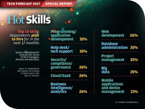 Computerworld's 10 Hottest Tech Skills For 2017 Includes Analytics And Cloud Computing