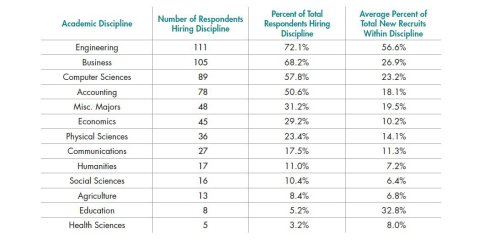 The College Degrees And Skills Employers Most Want In 2015