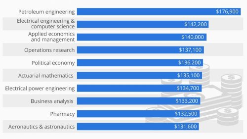 The American Bachelor Degrees That Really Pay Off [Infographic]