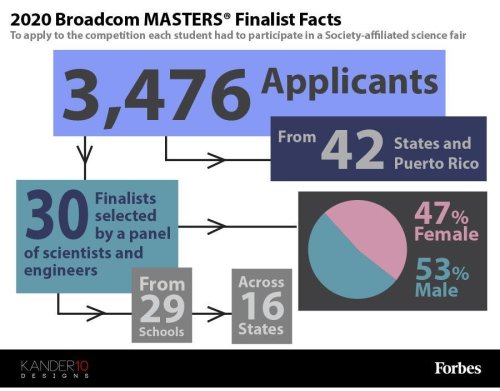 Winners Of The First Virtual Broadcom MASTERS Have Been Announced [Infographic]