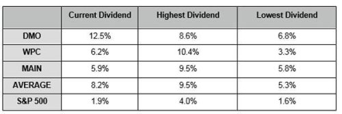 These 8.7% Dividends Have Beaten the S&P 500 for Years