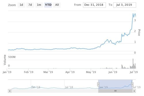 With All Eyes On The Bitcoin Price, Another Crypto Is Up Over 800% This Year