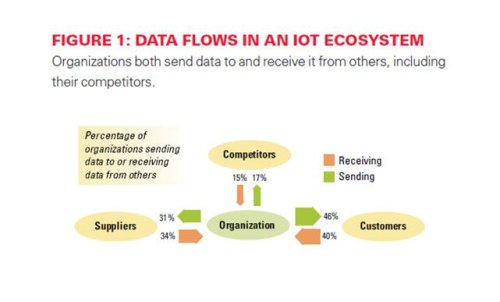 Strong Analytics Skills 3X More Likely To Lead To Success With Internet Of Things (IoT)