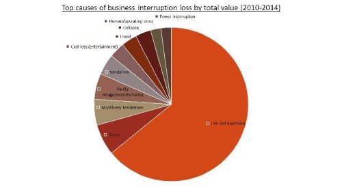 Power Outages Among Top Causes Of Business Continuity Insurance Losses, Says Study