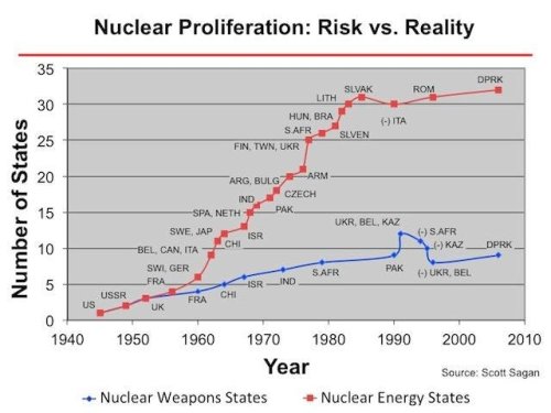 The Nuclear Weapons States - Who Has Them And How Many