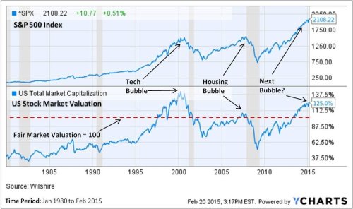 The Coming Financial Bubble: Why It May Be The Worst Of All - Part II