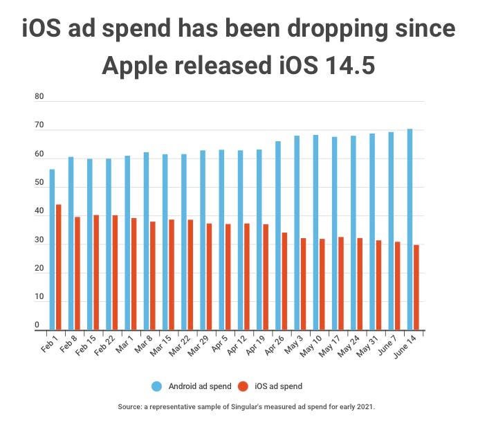 Apple S Ios 14 5 Boosted A Key Android App Profitability Factor By 2 5x Flipboard