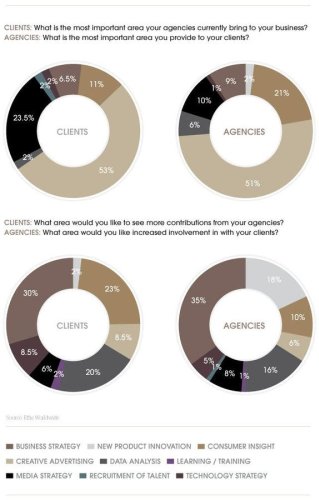 Annual Effies Survey: Clients Want Agencies' Help With Business Strategy, And Agencies Want In