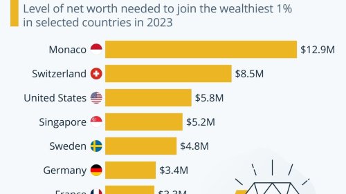 How Much Money Do You Need To Join The Top 1%? [Infographic]