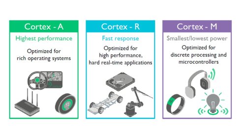 ARM Holdings Releases A Very Tiny Core For IoT And Wearables